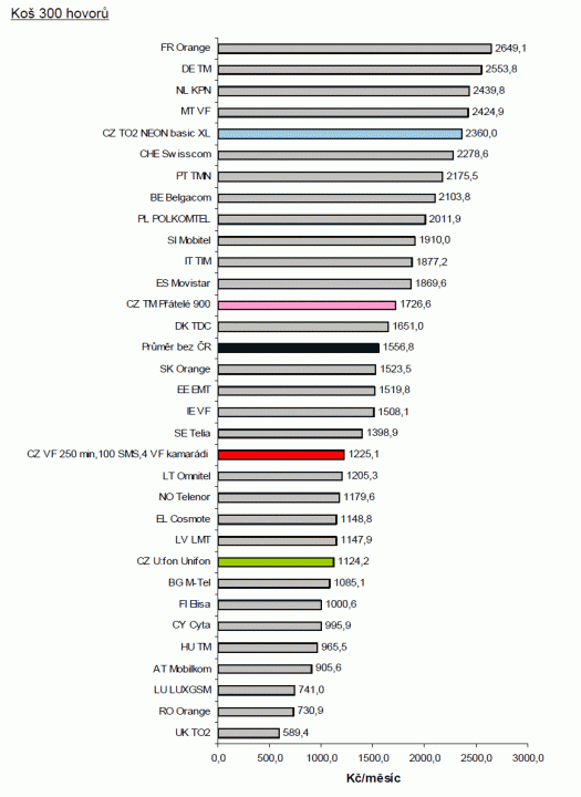 OECD koš 300 hovorů dle ČTÚ