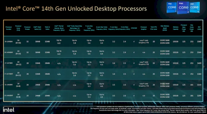 Specifikace procesorů Intel Core 14. generace pro desktop