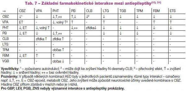 Tab. 7 – Základní farmakokinetické interakce mezi antiepileptiky(13, 31)