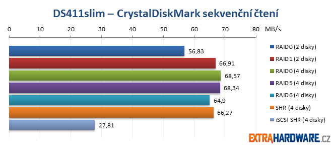 DS411slim CrystalDiskMark