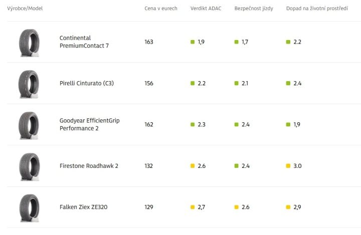 Autor: ADAC test pneumatik 2026