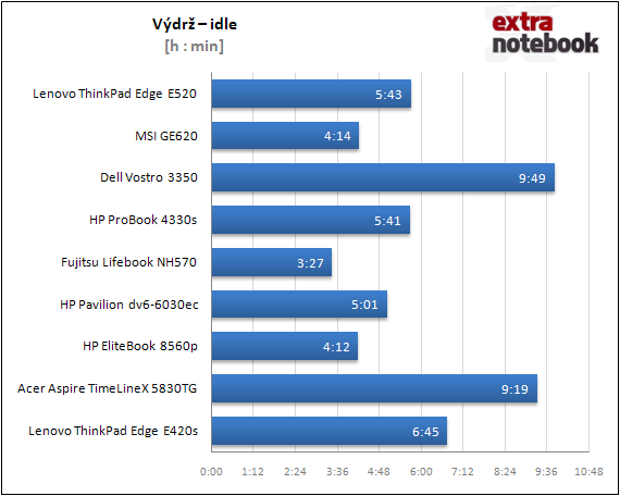 Výdrž - idle