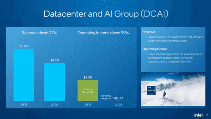 Finanční výsledky Intelu za Q3 2022 Datacenter and AI Group