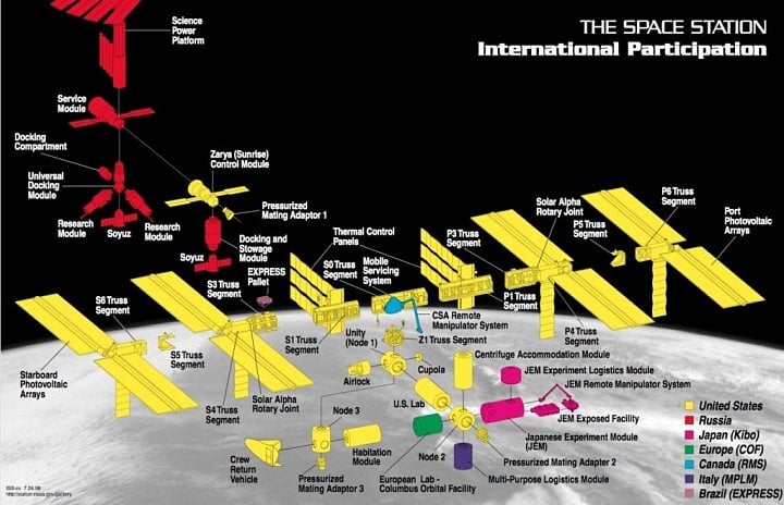 ISS podle jednotlivých zemí zdroj NASA