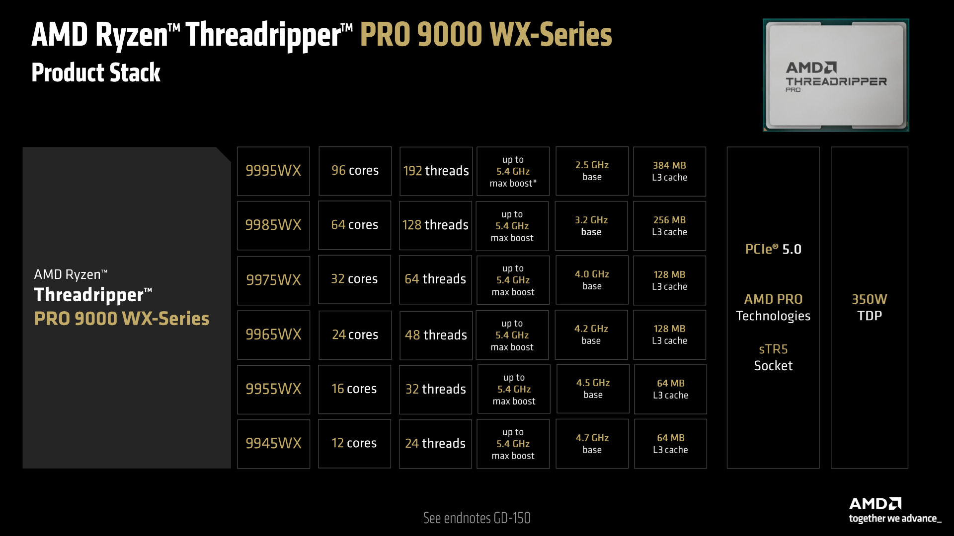 Modely procesorů AMD Ryzen Threadripper Pro 9000WX