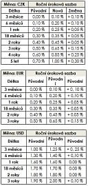 Nové úročení termínovaných vkladů od 8.9. 2017