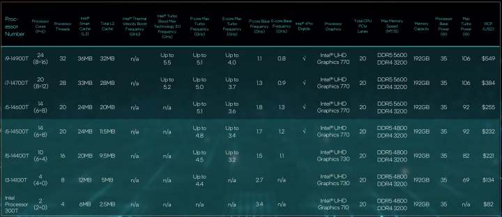 Procesory Intel Core 14. generace pro desktop, 35W