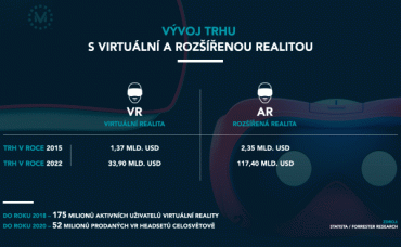 Autor: Statista a Forrester Research VR a AR - vývoj trhu podle společností Statista a Forrester Research.