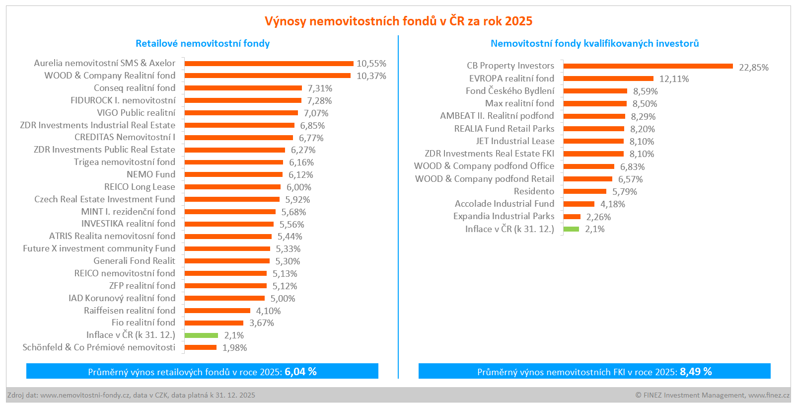 Výnosy nemovitostních fondů v ČR v roce 2025.