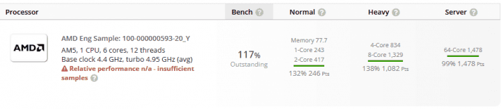 Test ES vzorku procesoru AMD Ryzen 7000 v UserBenchmarku