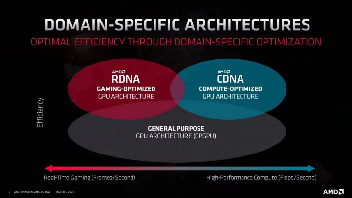 AMD si v roce 2020 od použití separátních architektur pro grafická GPU a výpočetní GPU slibovalo lepší efektivitu obou architektur pro jejich příslušné primární nasazení