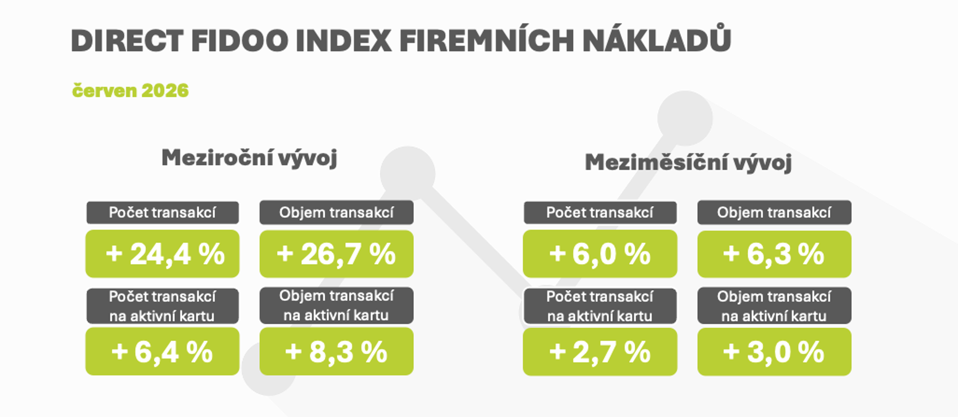 Direct Fidoo Index firemních nákladů