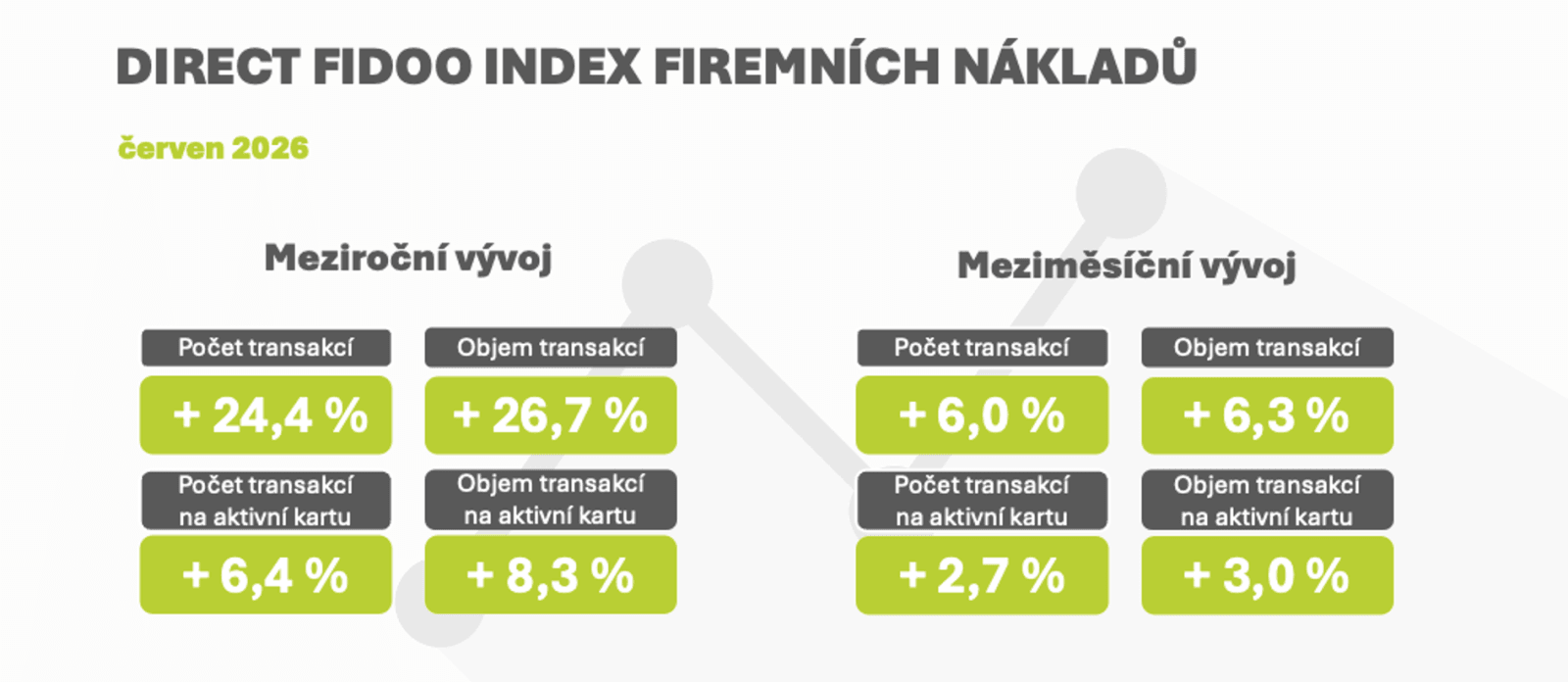 Direct Fidoo Index firemních nákladů