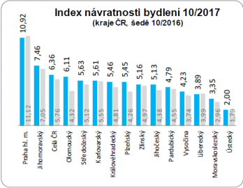 Index návratnosti bydlení.
