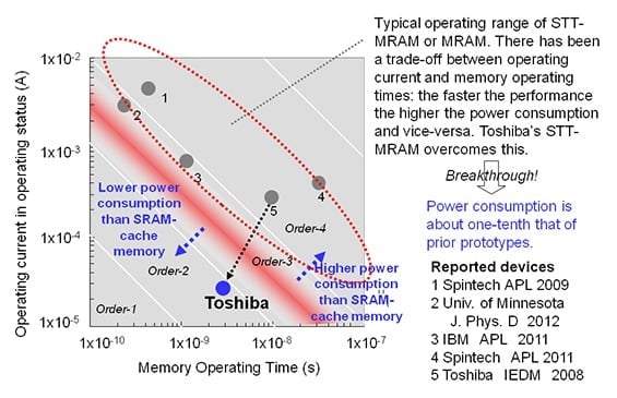 Graf efektivity prototypu STT-MRAM (Toshiba)