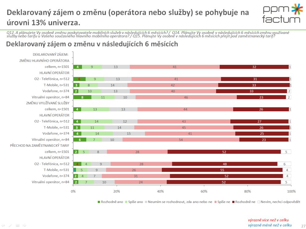 Vnímání změn na trhu mobilních operátorů
