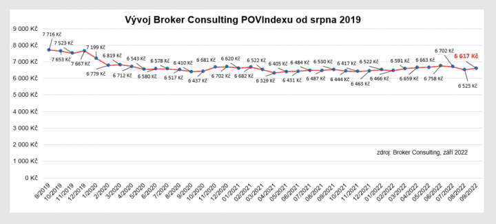 Vývoj Broker Consulting POVindexu od srpna 2019 do září 2022