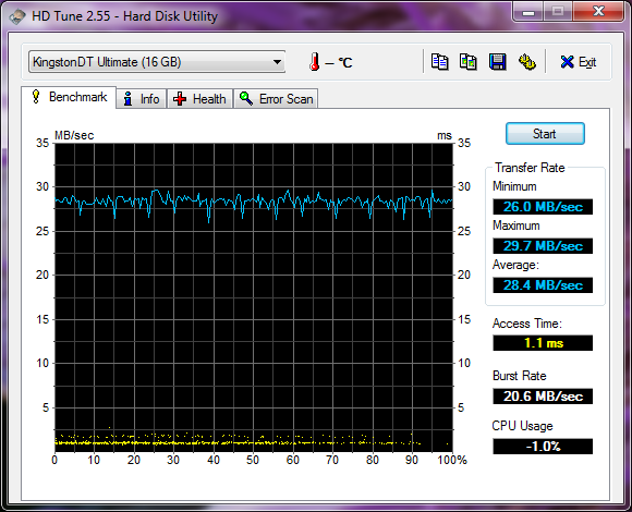 Výsledky HD Tune na USB 2.0