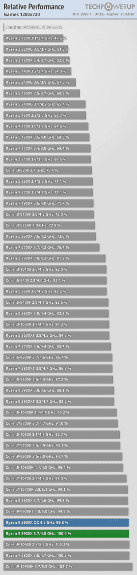 2020-11-Výkon-Ryzenů-5000-ve-hrách-rozlišení-720p-techPowerUp.pn