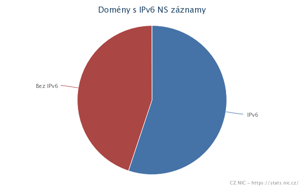 IPv6 NS záznamy má 54 % domén, o 4 % více než v roce 2012.