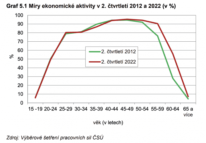 Míry ekonomické aktivity v 2. čtvrtletí 2012 a 2022 (v %)