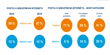 Postoj k nákupům na internetu (Zdroj: Jak Češi nakupují v multikanálovém světě – výzkum 2019)