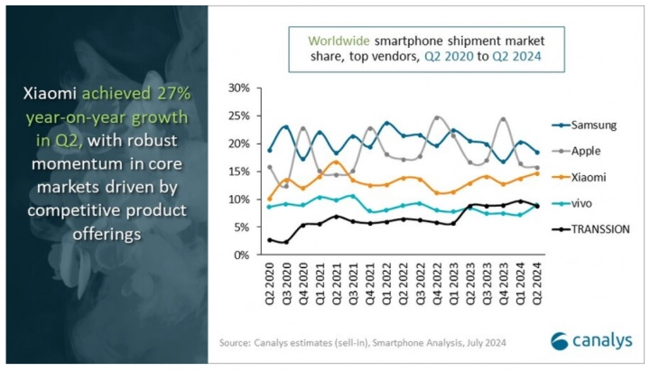 Přehled globálních dodávek smartphonů v jednotlivých čtvrtletích