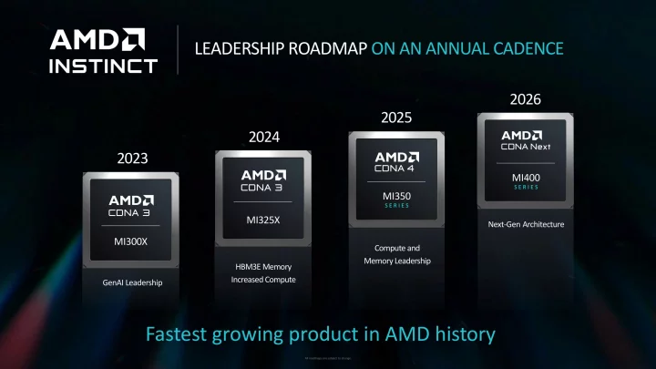 Roadmap of AMD Instinct AI accelerators and CDNA architectures