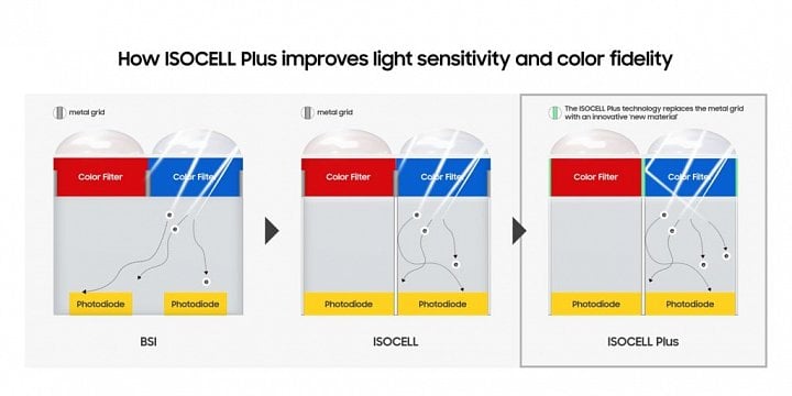 Samsung IsoCell Plus