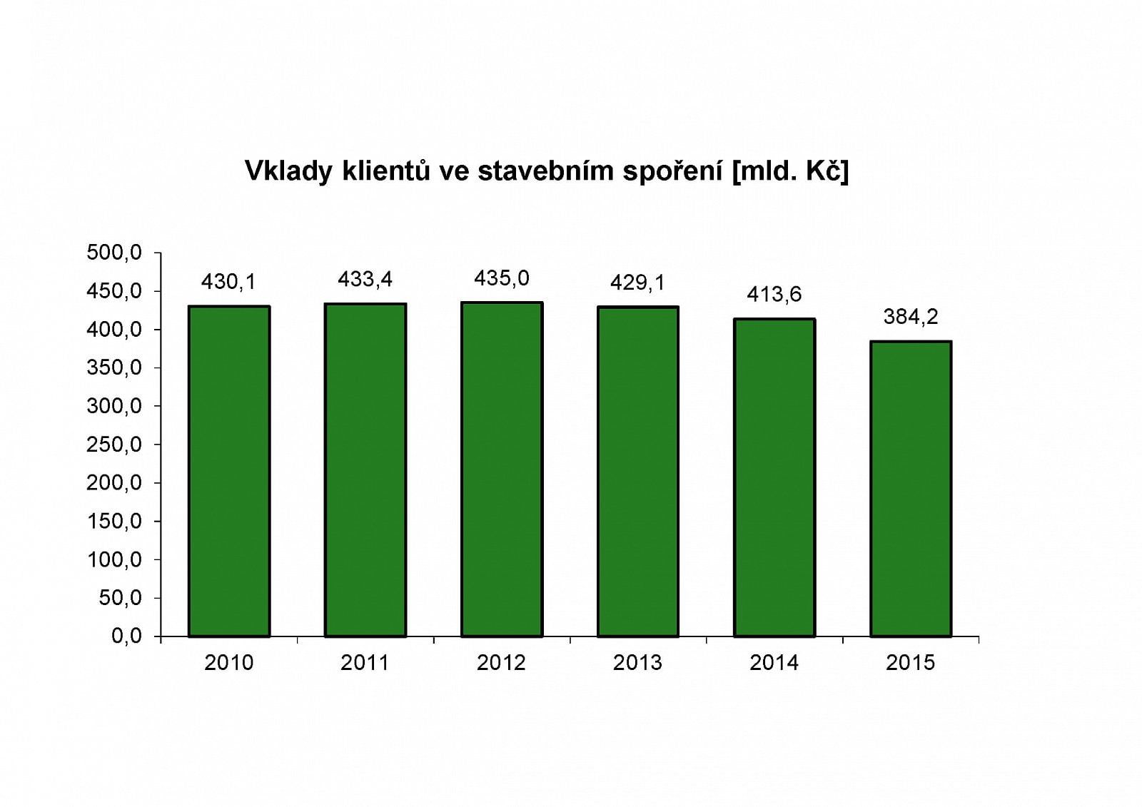 Vklady klientů na stavební spoření.