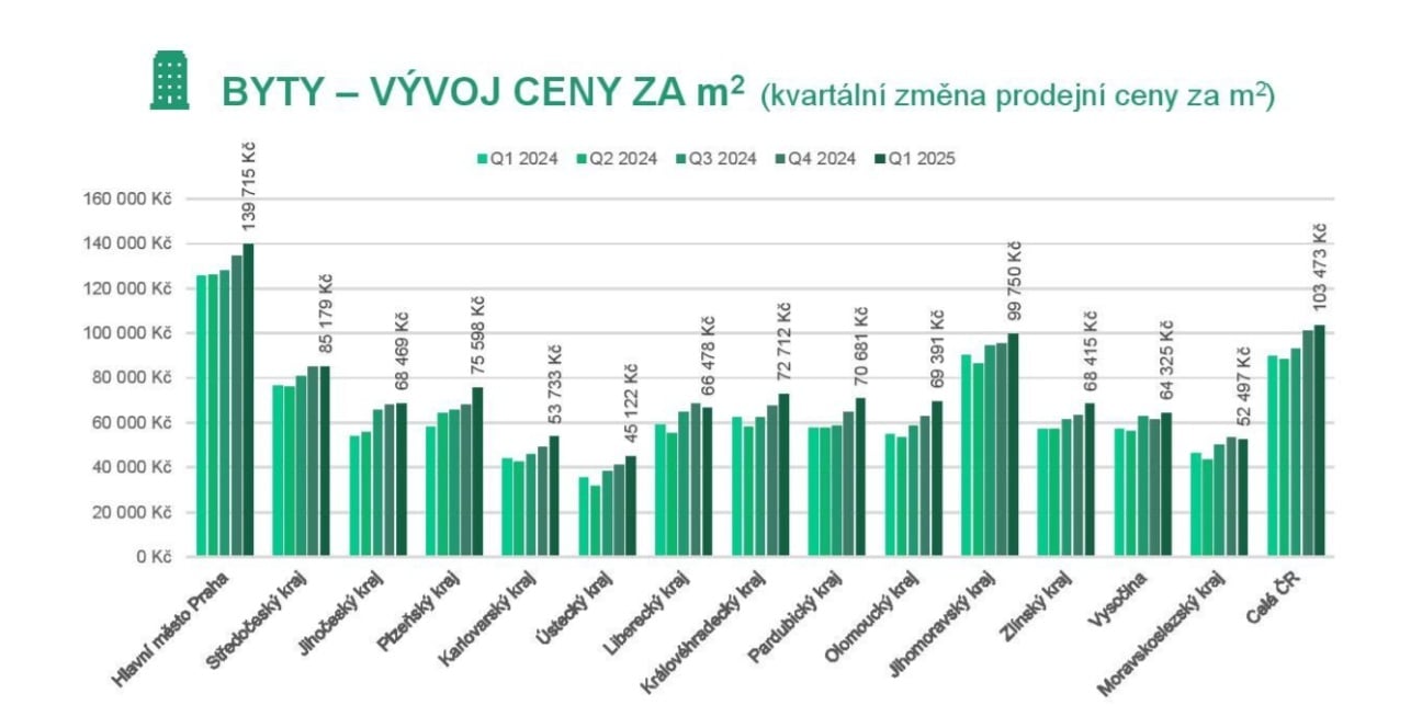 Vývoj cen bytů v prvním letošním čtvrtletí