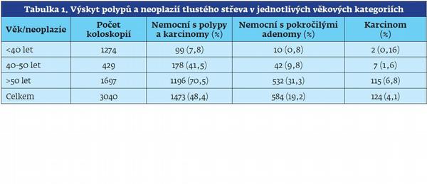 Tab. 1: Výskyt polypů a neoplazií tlustého střeva v jednotlivých věkových kategoriích