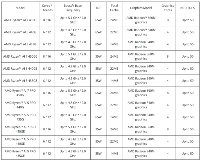 Modely procesorů Ryzen AI 400 pro desktopový socket AM5
