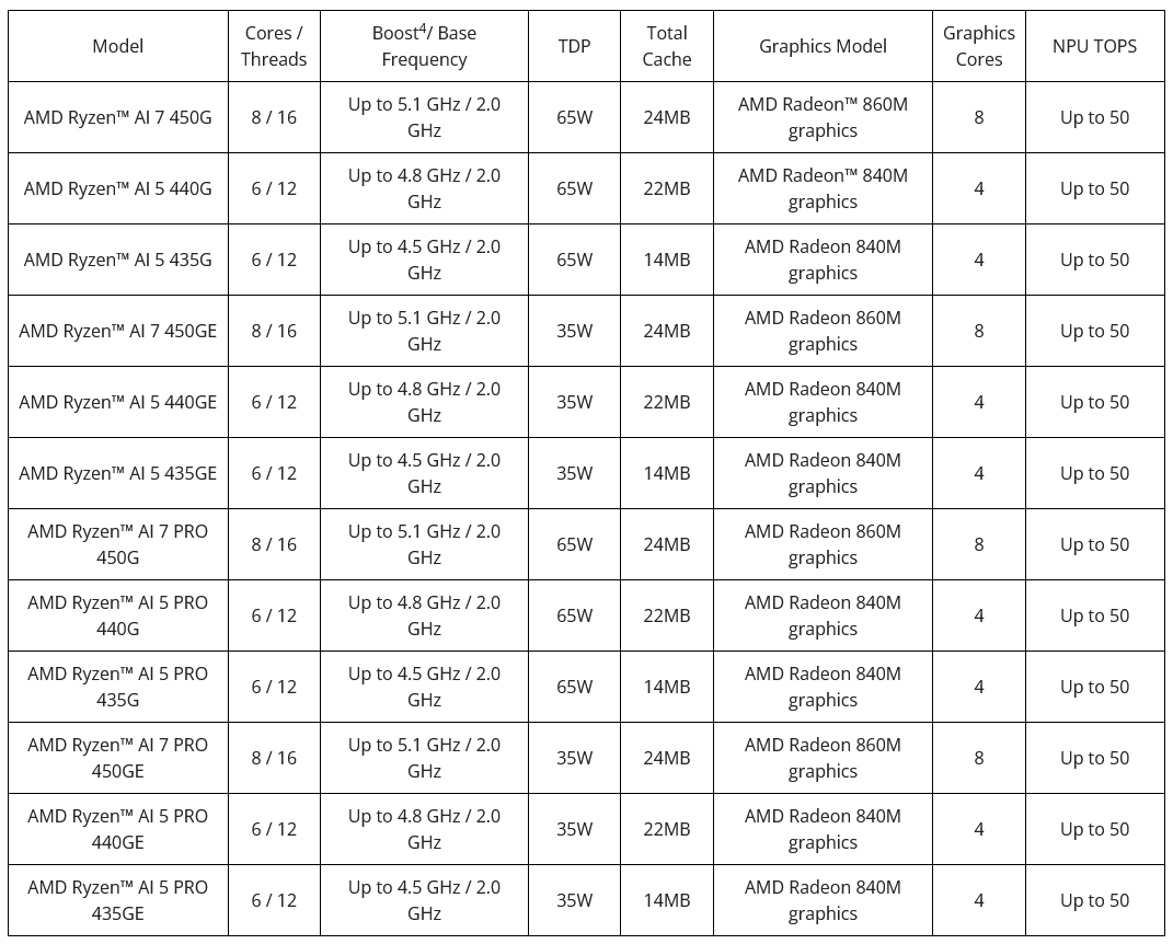 Modely procesorů Ryzen AI 400 pro desktopový socket AM5