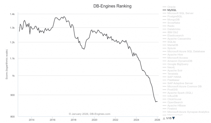 Autor: DB-Engines Popularita MySQL