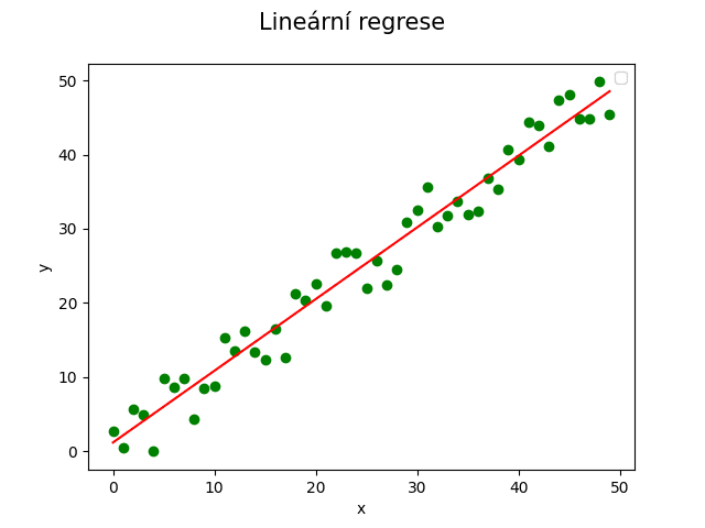 Lineární regrese bodů, které jsou náhodně vzdáleny od úsečky se směrnicí 1.