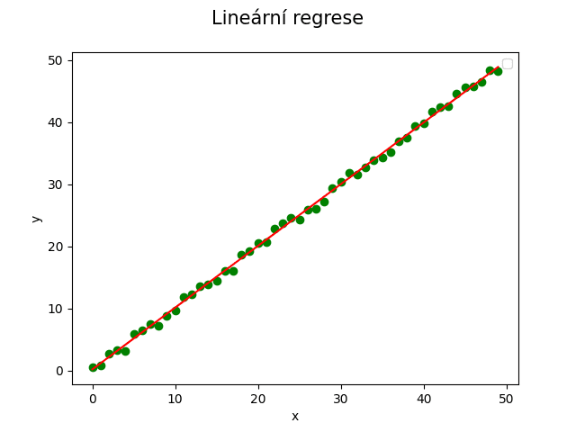 Menší odchylky bodů v rovině.