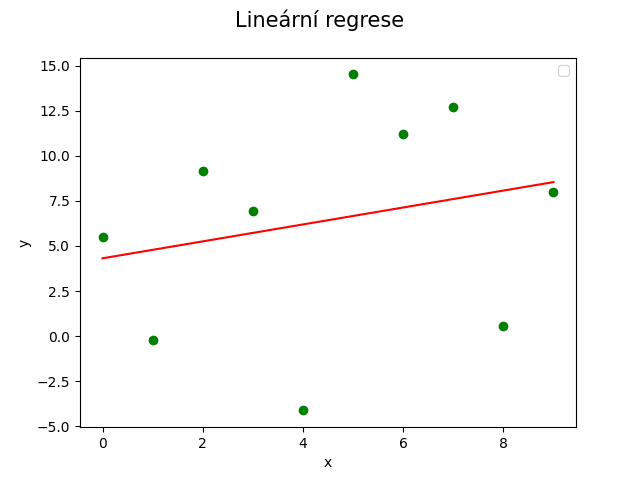 Pro takto "rozházené" body nemá moc smysl se pokoušet provádět lineární regresi.