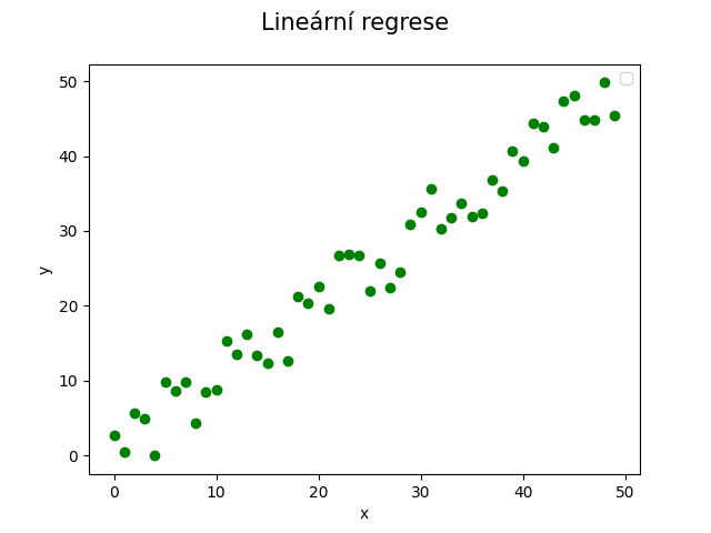 Pseudonáhodné body měřené veličiny, jejíž průběh v čase (nebo závislost na vstupu x) je víceméně lineární.