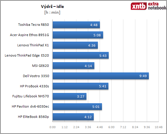 Výdrž - idle