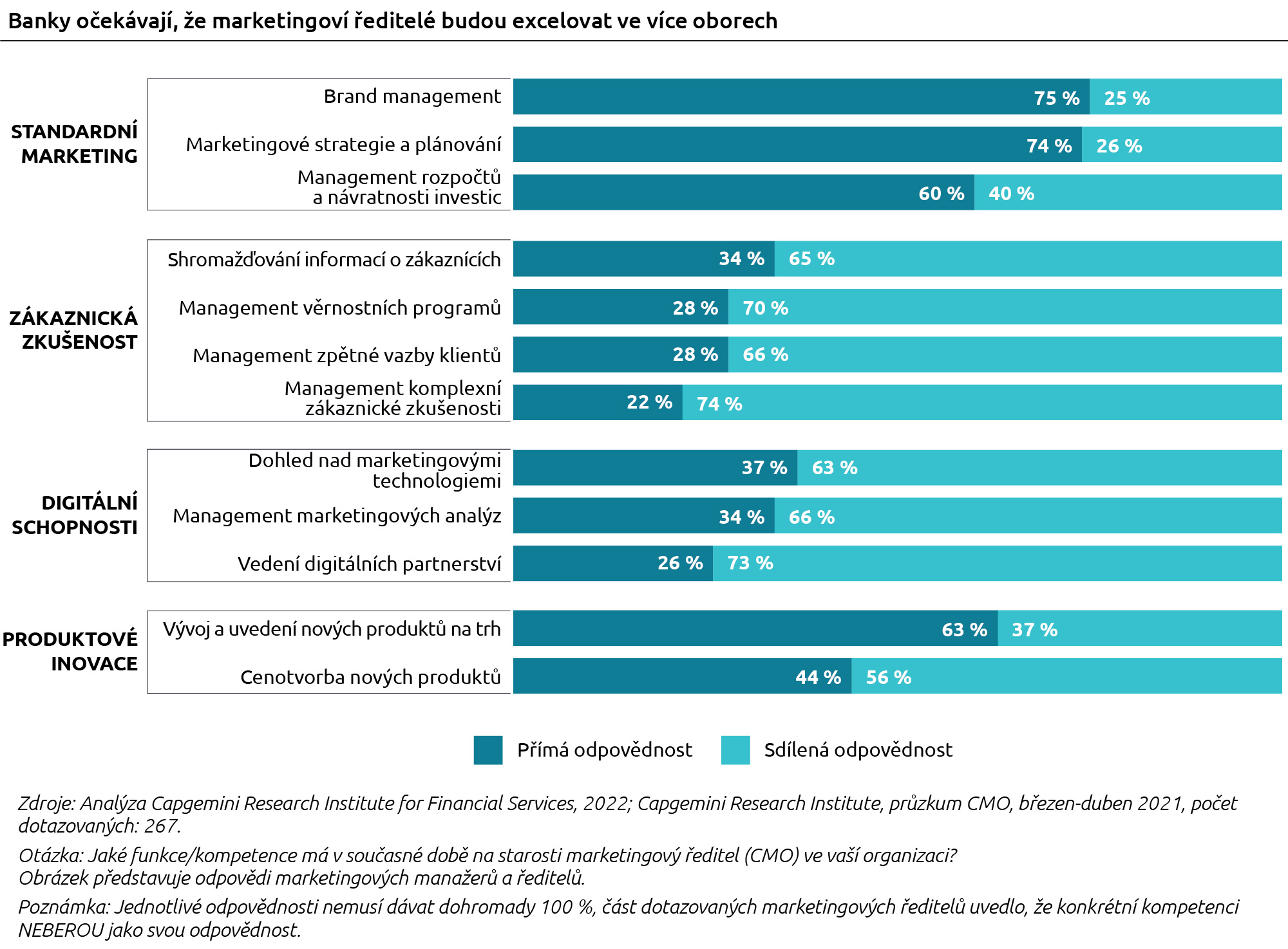 Banky očekávají, že marketingový ředitelé budou excelovat ve více oborech. Průzkum  Capgemini Research Institute  28. 4. 2022