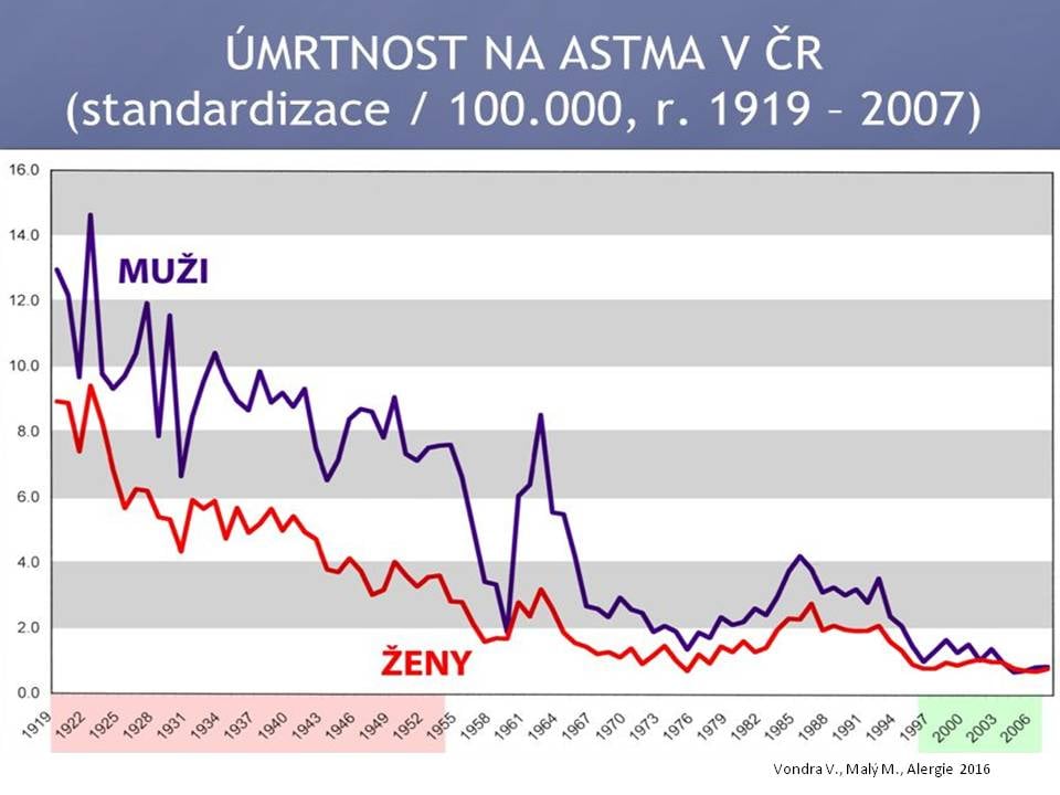 Úmrtnost na astma