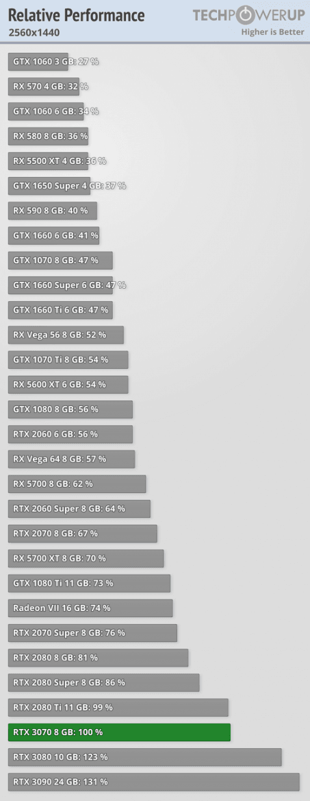 2020-10-Výkon-Nvidia-GeForce-RTX-3070-Rozlišení-1440p-techPowerU