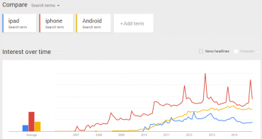 Google fight: iPad, iPhone, Android (Webtrends, tedy vyhledávání, celý svět)