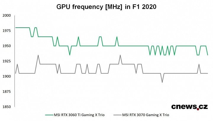 Priebeh frekvencie GPU v hre F1 2020