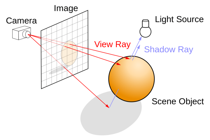 Schéma fungování ray tracingu (Zdroj: Wikimedia Commons). Vykreslování funguje pomocí sledování dráhy paprsků ze zdroje světla a jejich odrazů či odstínění, až k oku pozorovatele