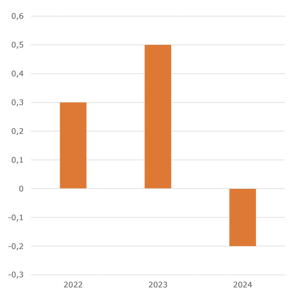 Počet sebevražd v letech 2022 - 2024 jako důsledek snížení reálné mzdy