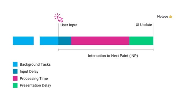 Celý cyklus práce prohlížeče, měřený metrikou INP.