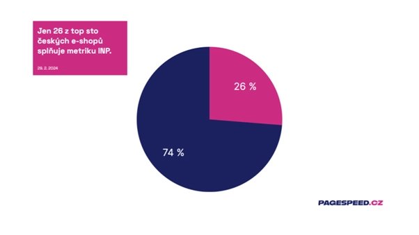 Zatím je to bída, jen čtvrtina z top 100 českých e-shopů splňuje novou metriku interaktivity.