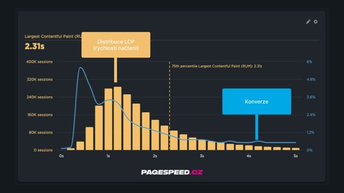 Vliv rychlosti na konverze může být silný.